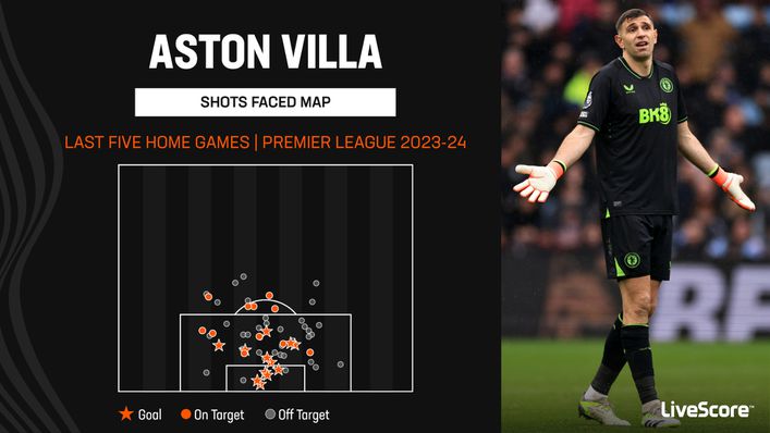 Aston Villa have conceded 13 goals in their last five home league games