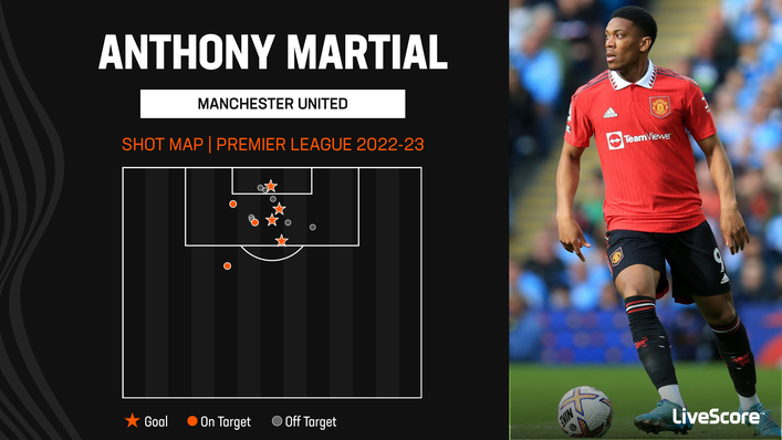 Anthony Martial has struck four times in 12 Premier League appearances this season