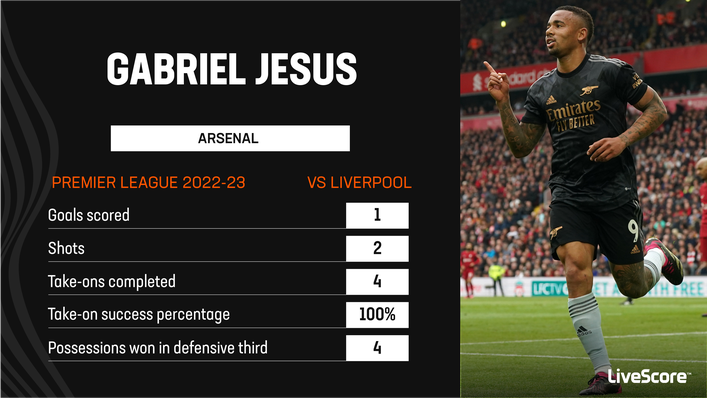 Gabriel Jesus produced an impressive performance in Arsenal's 2-2 draw at Liverpool