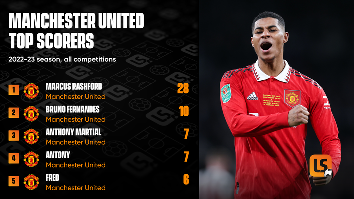Manchester United have been too reliant on Marcus Rashford for goals this season