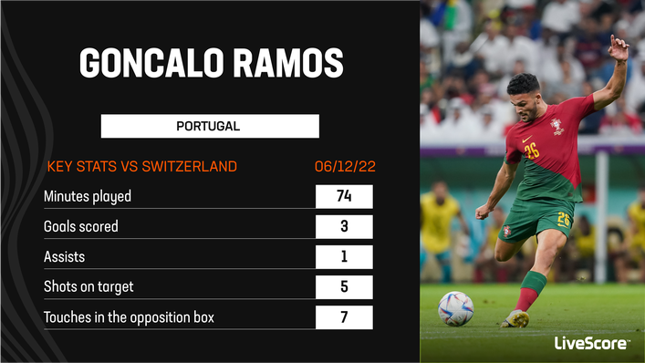 Goncalo Ramos netted a stunning hat-trick against Switzerland at last winter's World Cup