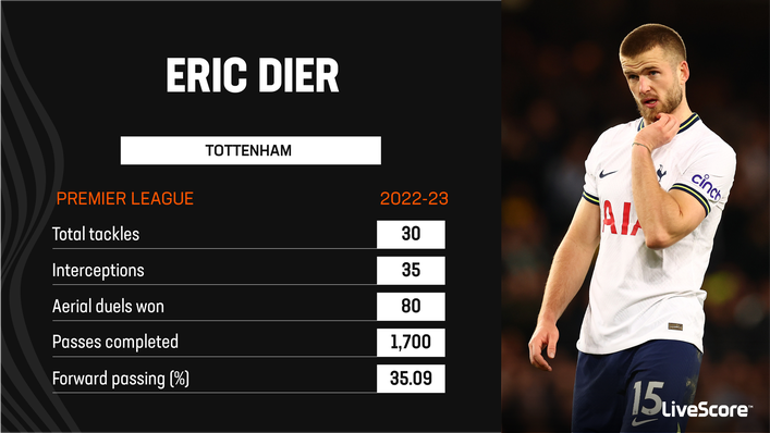 Eric Dier is an established defender for Tottenham having started his career in midfield