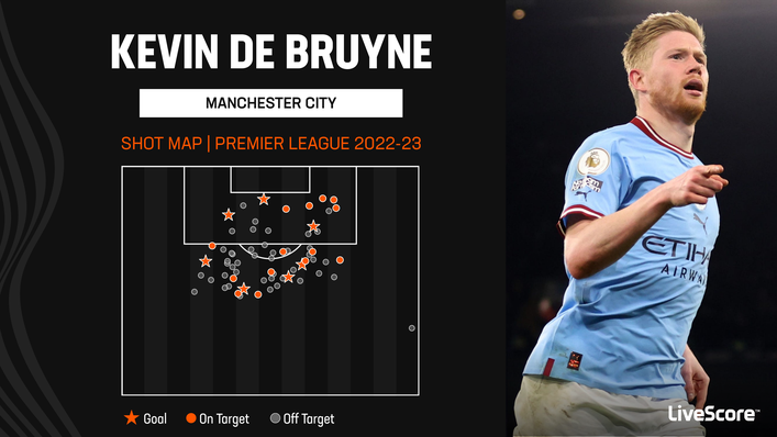 Manchester City's Kevin De Bruyne is consistently dangerous when shooting from distance