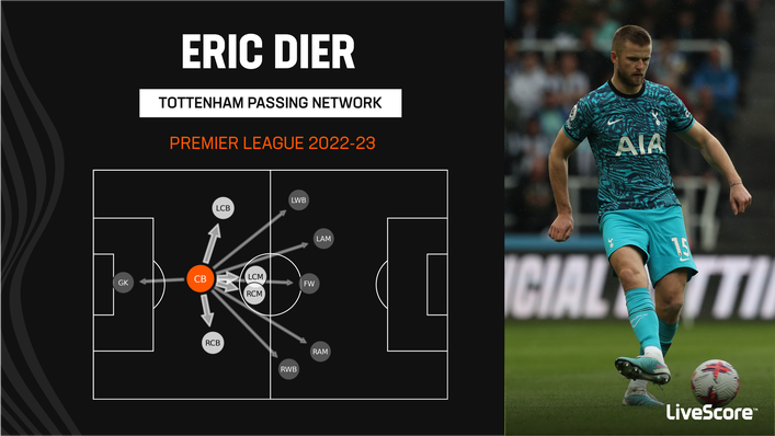 Eric Dier has a wide range of passing