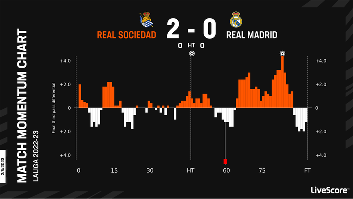 Real Madrid suffered a surprise 2-0 defeat to Real Sociedad last weekend