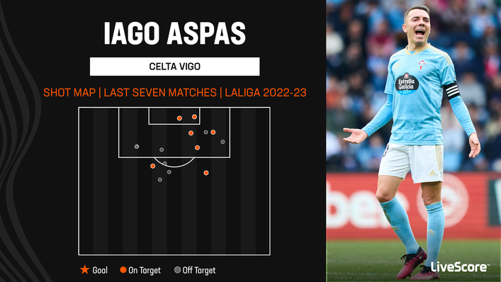 Iago Aspas will hope to end his scoring drought when Celta Vigo host Valencia
