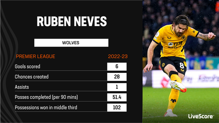 Ruben Neves has enjoyed another impressive campaign for Wolves