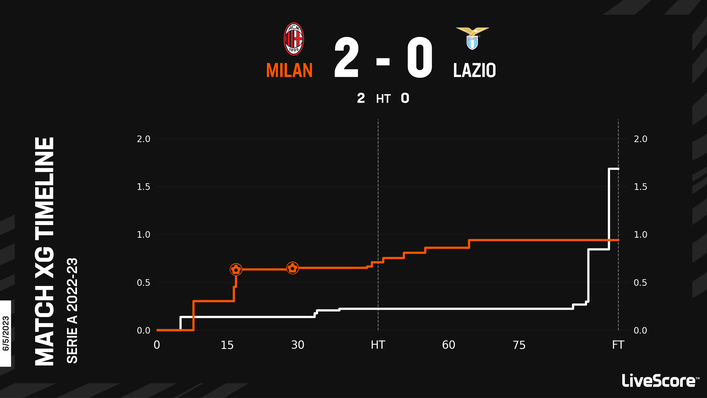 Lazio will be looking to bounce back from last Saturday's defeat to AC Milan