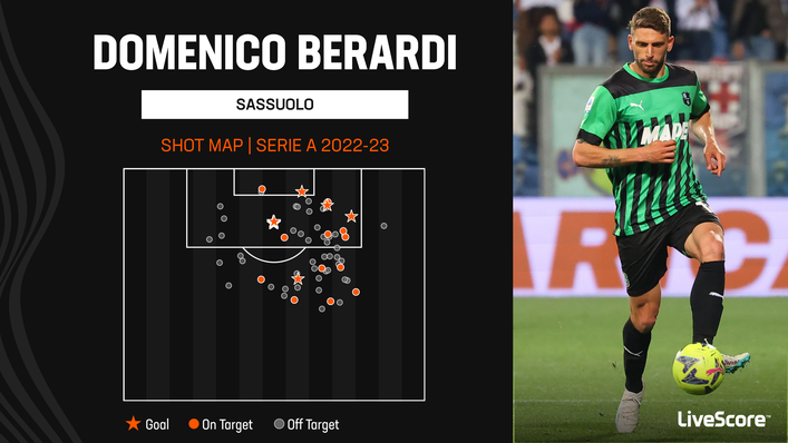 Domenico Berardi has been Sassuolo's primary goal threat this season