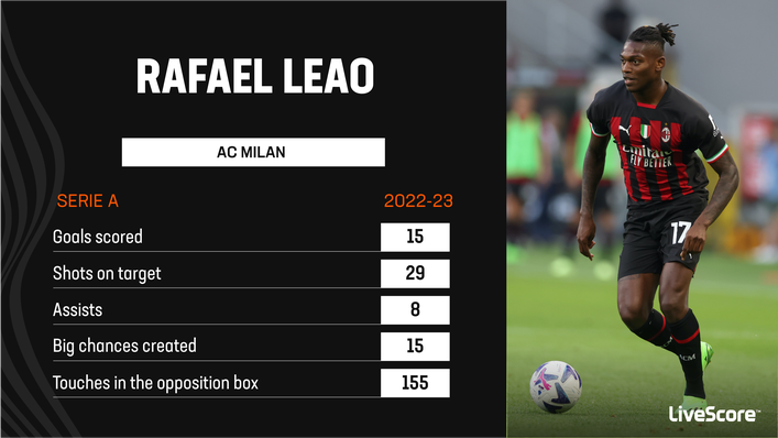 Rafael Leao has been the star man for AC Milan this season