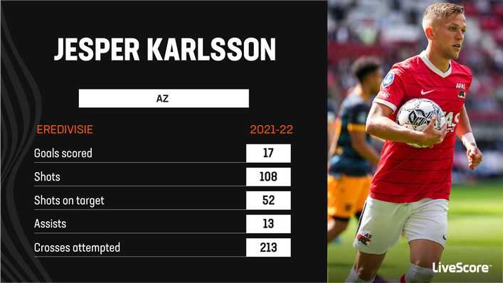 AZ's Jesper Karlsson notched a combined 30 goals and assists in the Eredivisie last season