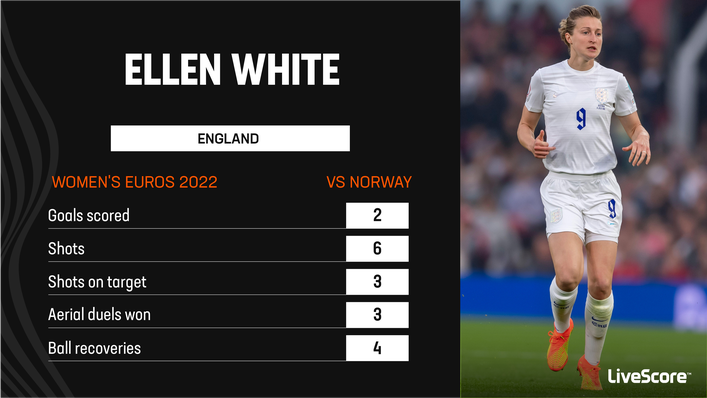 England's record goalscorer Ellen White scored a brace to add to her tally
