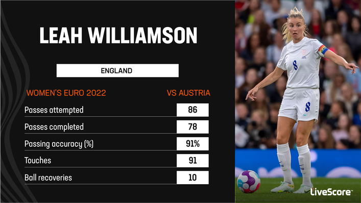 Leah Williamson performed well at centre-back, but her presence was missed in midfield