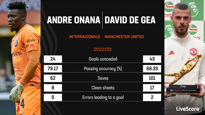 Andre Onana had a significantly better pass completion rate than David de Gea last season