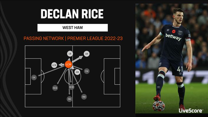 Ex-West Ham captain Declan Rice frequently displayed his impressive passing attributes in 2022-23