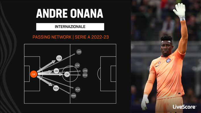 Andre Onana is an adept passer and often looks to break the lines with balls into midfield