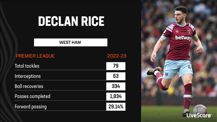 Declan Rice was a dominant presence at the heart of West Ham's midfield last season