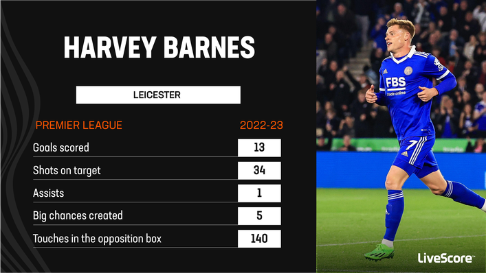 Harvey Barnes scored 13 league goals last season