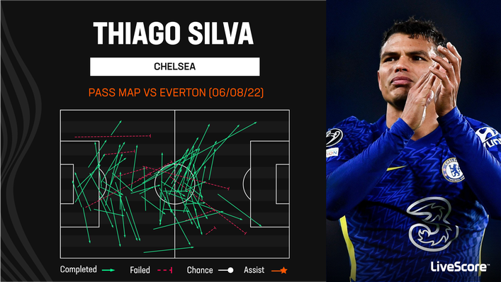 Thiago Silva orchestrates much of Chelsea's play from central defence