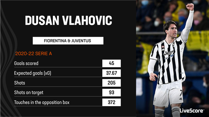 No one has scored more home Serie A goals since the start of 2020-21 than Juventus forward Dusan Vlahovic