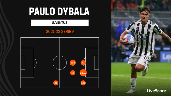 Paulo Dybala has joined Roma on a free transfer after playing in a variety of roles for Juventus last season