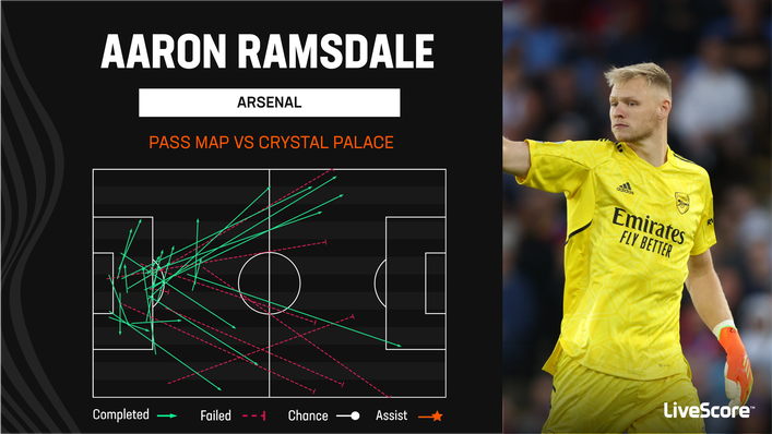 Aaron Ramsdale's pass map against Crystal Palace