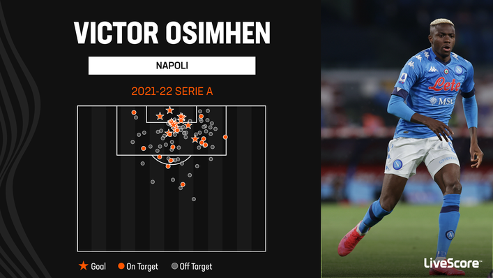 Victor Osimhen hit 14 Serie A goals for Napoli last season despite fracturing his cheekbone