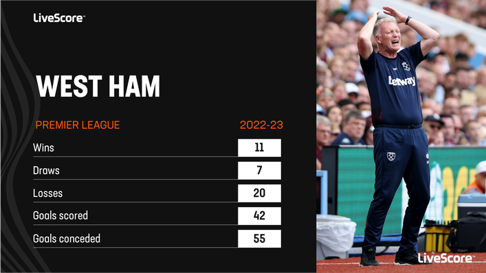 West Ham endured a mediocre 2022-23 campaign in the Premier League