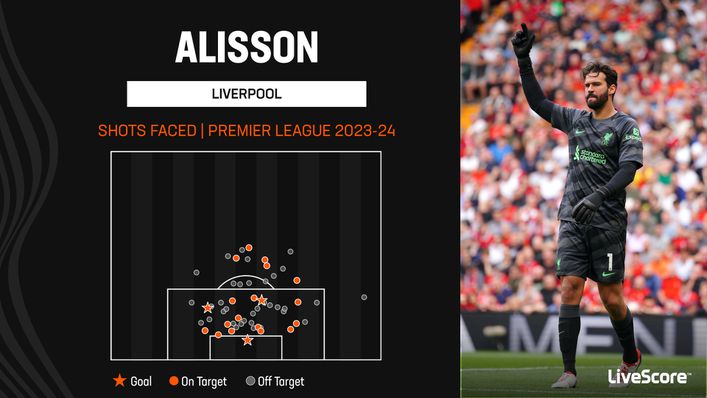 Alisson has let in just three goals in four Premier League games this season