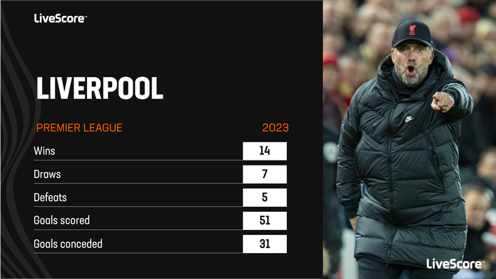 Liverpool have had a solid 2023 under Jurgen Klopp