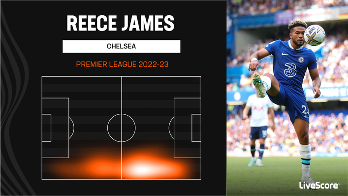 Reece James continues to make the right flank his own at Chelsea