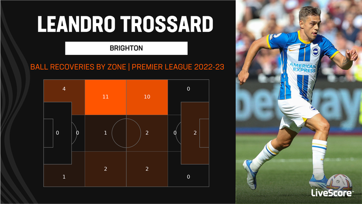 Though less eye-catching than his attacking attributes, Leandro Trossard is adept at regaining the ball for his side