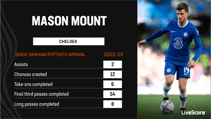 Mason Mount looks back to his best since Graham Potter's Chelsea appointment