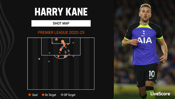 Harry Kane has only scored once from outside of the box this season
