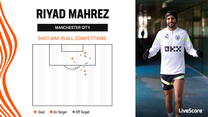 Riyad Mahrez has only found the back of the net twice this term