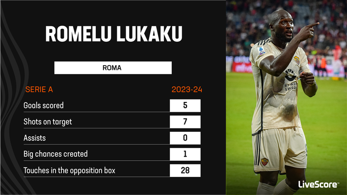 Romelu Lukaku has scored five Serie A goals for Roma