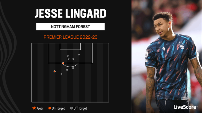 Jesse Lingard is yet to get off the mark in the Premier League for Nottingham Forest