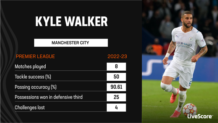 Kyle Walker has been his dependable self for Manchester City since returning from injury