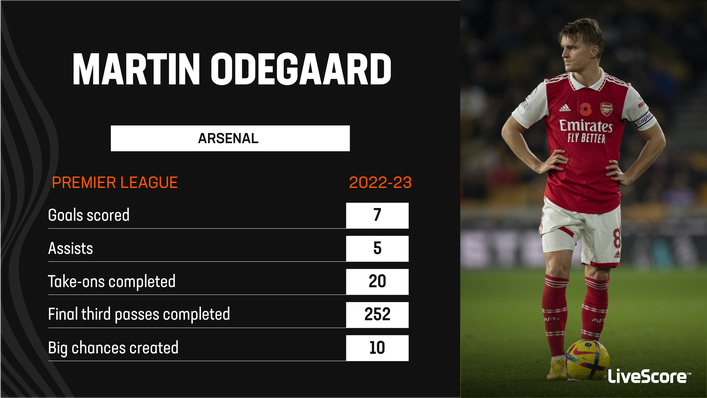 Captain Martin Odegaard has been Arsenal's star creator this term