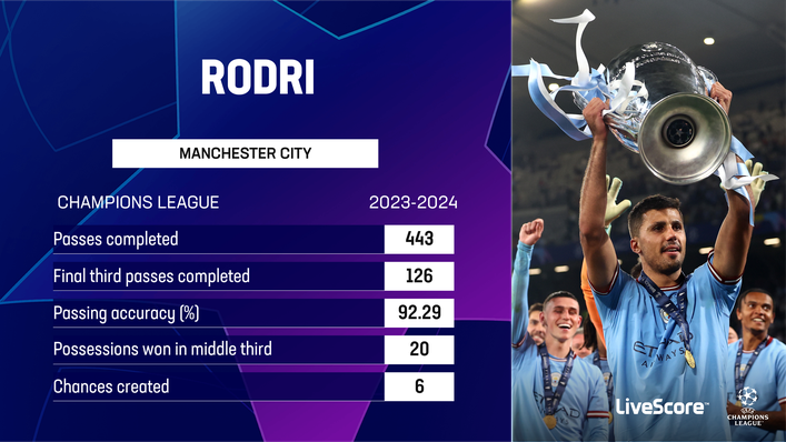Rodri scored the only goal in Manchester City's win over Inter Milan in the 2023 Champions League final