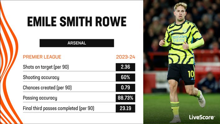 Mikel Arteta has primarily used Emile Smith Rowe as a substitute in 2023-24