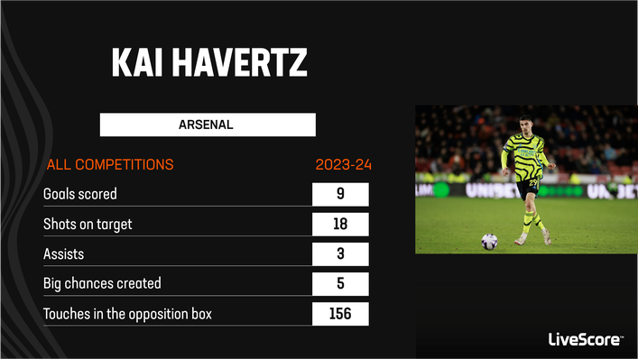 Kai Havertz has had a mixed first season at Arsenal
