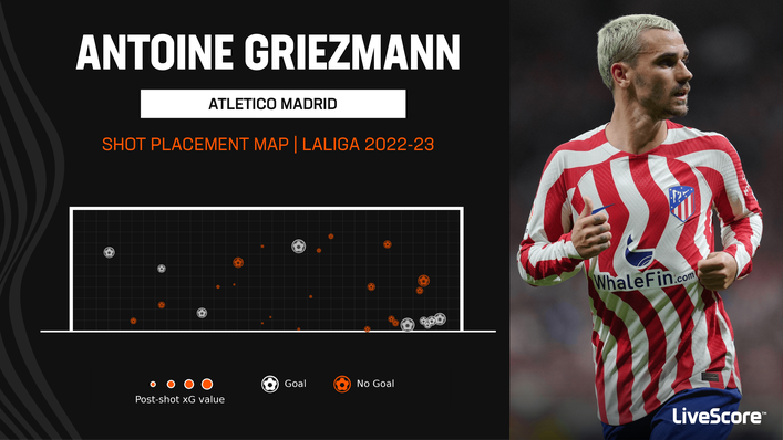 Antoine Griezmann has been devastatingly accurate when aiming shots at the bottom-right corner