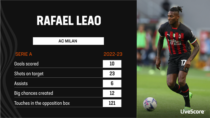 Rafael Leao remains on course for his best tally for goals and assists in Serie A this season