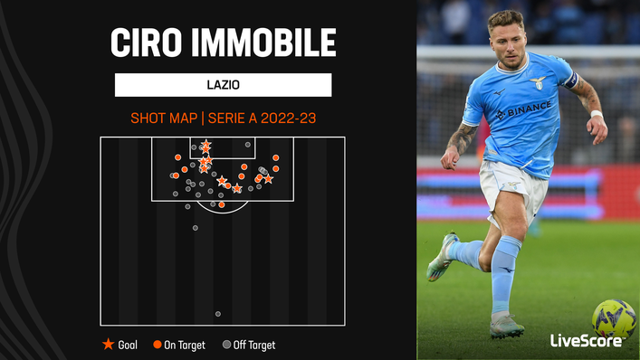 Ciro Immobile has not been as prolific as in recent seasons for Lazio