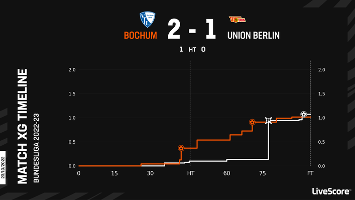 Bochum pulled off a surprise win against Union Berlin earlier this season