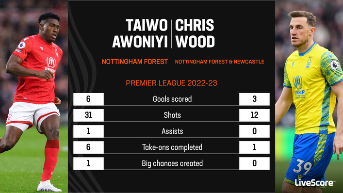 Taiwo Awoniyi has outperformed Chris Wood in key attacking metrics this season