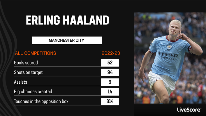 Erling Haaland has enjoyed a stellar debut season at Manchester City