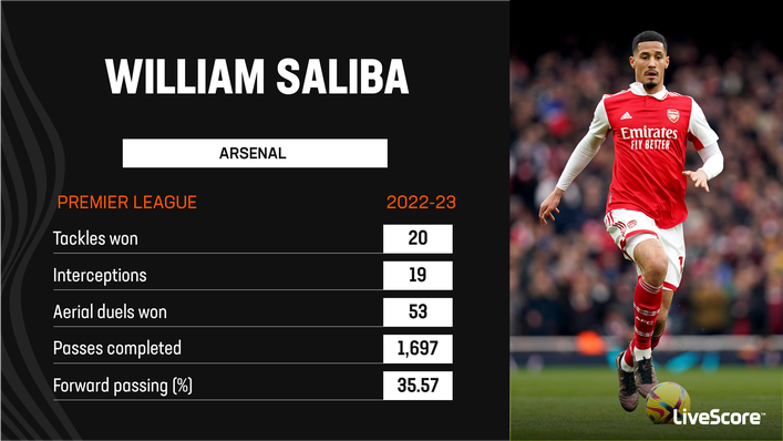 William Saliba is impressive both on and off the ball