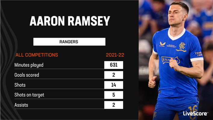 Aaron Ramsey only scored twice during his loan spell at Rangers